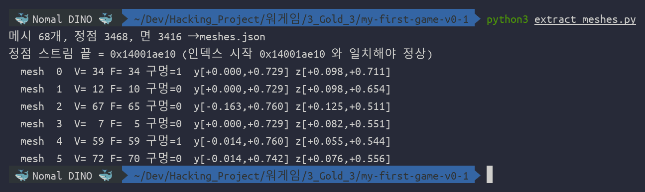 extract_meshes.py 실행 결과 — 메시 68개 정점 3468 면 3416 을 뽑았고 정점 스트림 끝 주소가 인덱스 스트림 시작 0x14001ae10 과 정확히 맞아떨어져 파싱이 옳다는 게 확인된다