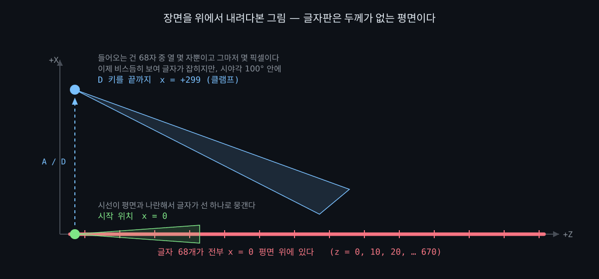 장면을 위에서 내려다본 도식 — 68글자가 전부 x=0 평면에 늘어서 있고 카메라 시작 위치도 그 평면 위라 시선이 평면과 나란하다. A/D 로 x 를 ±299 까지 옮겨야 비스듬히 보이기 시작한다