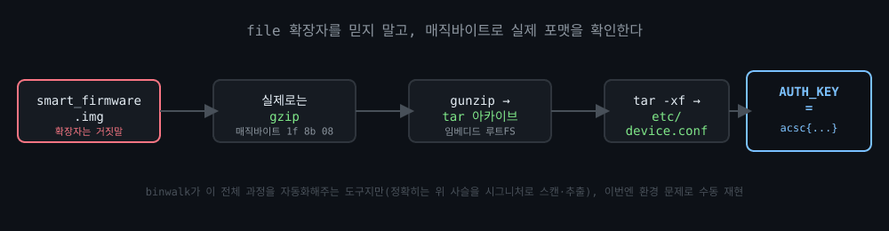 흐름 정리 — .img 확장자는 거짓말, 실제로는 gzip→tar→설정파일 순으로 벗겨진다