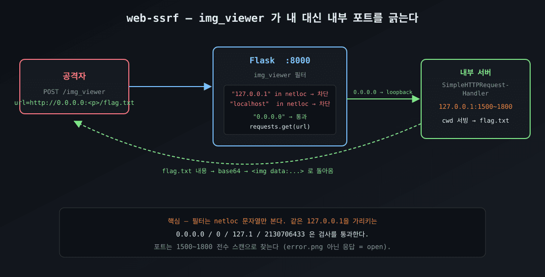 web-ssrf 공격 흐름 — img_viewer가 0.0.0.0으로 내부 포트를 대신 긁는다