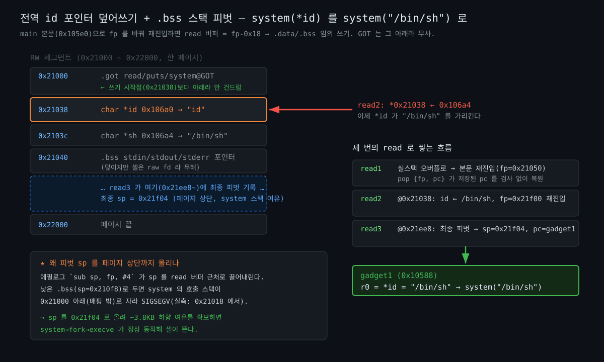 클릭하여 확대 전역 id 포인터 덮어쓰기와 bss 스택 피벗을 정리한 도식. 왼쪽은 0x21000 의 GOT 위에 0x21038 의 id 포인터와 0x2103c 의 sh 포인터, 그 위 bss 영역과 0x22000 페이지 끝까지의 메모리 지도이고 read2 가 0x21038 에 0x106a4 를 써서 id 가 bin sh 를 가리키게 만드는 화살표가 있으며, 오른쪽은 read1 실스택 오버플로, read2 가 id 를 덮고 fp 0x21f00 로 재진입, read3 가 최종 피벗을 기록해 sp 0x21f04 와 pc gadget1 을 만들어 system bin sh 로 이어지는 흐름과, 피벗 sp 를 페이지 상단까지 올려야 하는 이유 설명이 담겨 있다