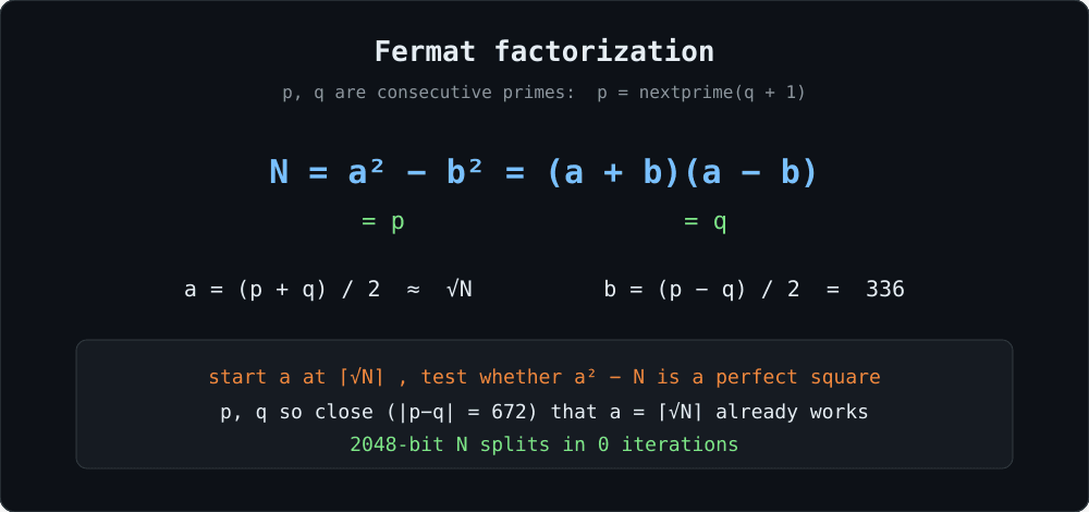 ํด๋ฆญํ์ฌ ํ๋ Fermat ์ธ์๋ถํด โ ๋ ์์๊ฐ ๊ฐ๊น์ฐ๋ฉด a = ceil(sqrt N) ๋ถํฐ ๋ช ์คํ
์์ a squared minus N ์ด ์์ ์ ๊ณฑ์ด ๋๋ค
