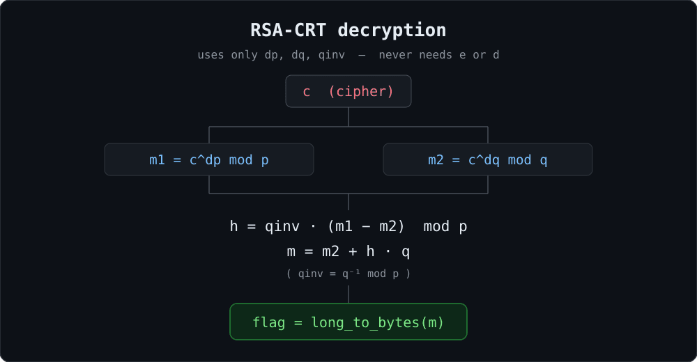 ํด๋ฆญํ์ฌ ํ๋ RSA-CRT ๋ณตํธ ํ๋ฆ โ c ๋ฅผ p, q ๊ฐ๊ฐ์์ ๊ฑฐ๋ญ์ ๊ณฑํ ๋ค qinv ๋ก ํฉ์ณ ํ๋ฌธ m ์ ์ป๋๋ค. e ๋ d ๋ ํ์ ์๋ค