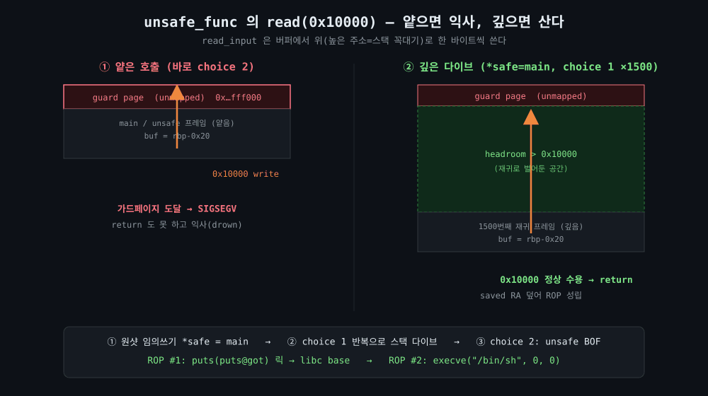 클릭하여 확대 Sea of Stack 개념도 — 얕은 호출은 0x10000 write 가 가드 페이지에 닿아 SIGSEGV, 깊은 다이브는 headroom 이 0x10000 보다 넓어 정상 수용 후 ROP 성립