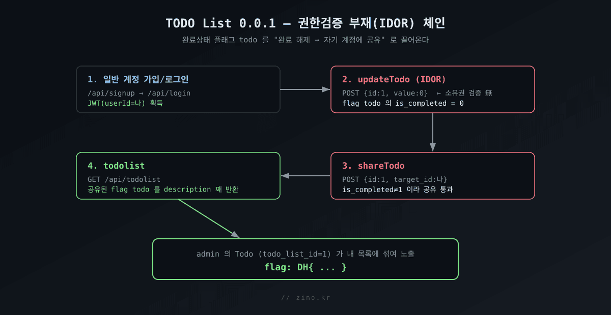클릭하여 확대 updateTodo 로 완료 해제 → shareTodo 로 내 계정에 공유 → todolist 로 노출되는 IDOR 체인