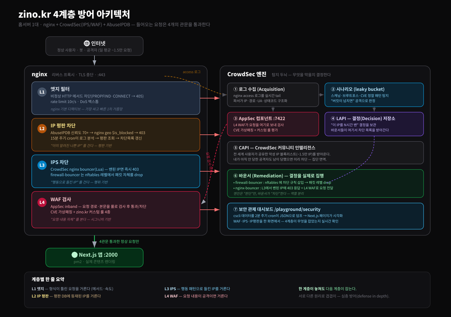 클릭하여 확대 zino.kr 4계층 방어 아키텍처 — nginx 4관문과 CrowdSec 엔진