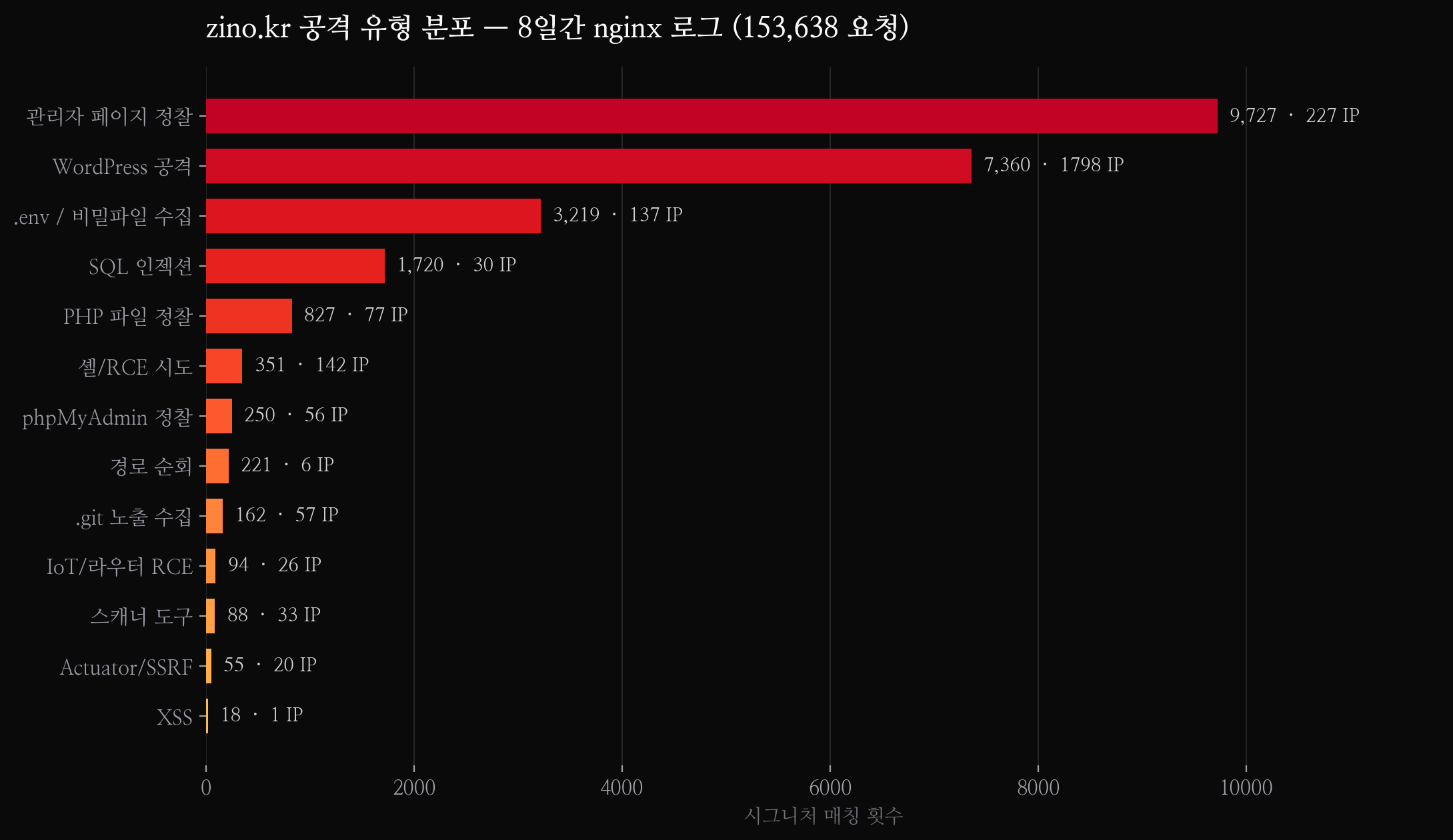 클릭하여 확대 zino.kr 공격 유형 분포 — 관리자 페이지 정찰 9,727건이 1위